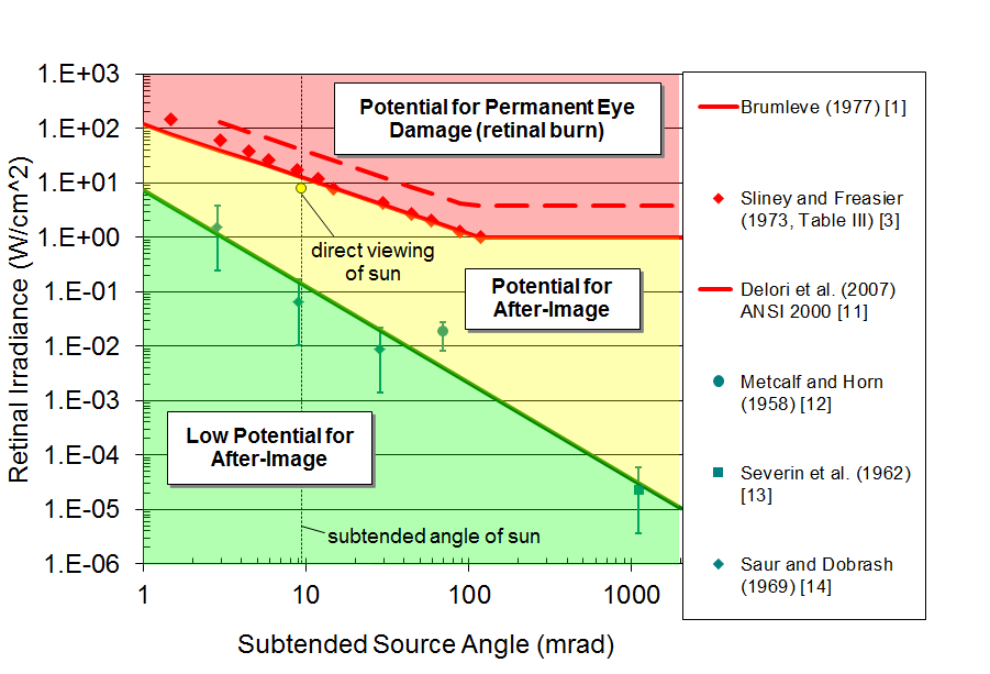 Glare hazard plot