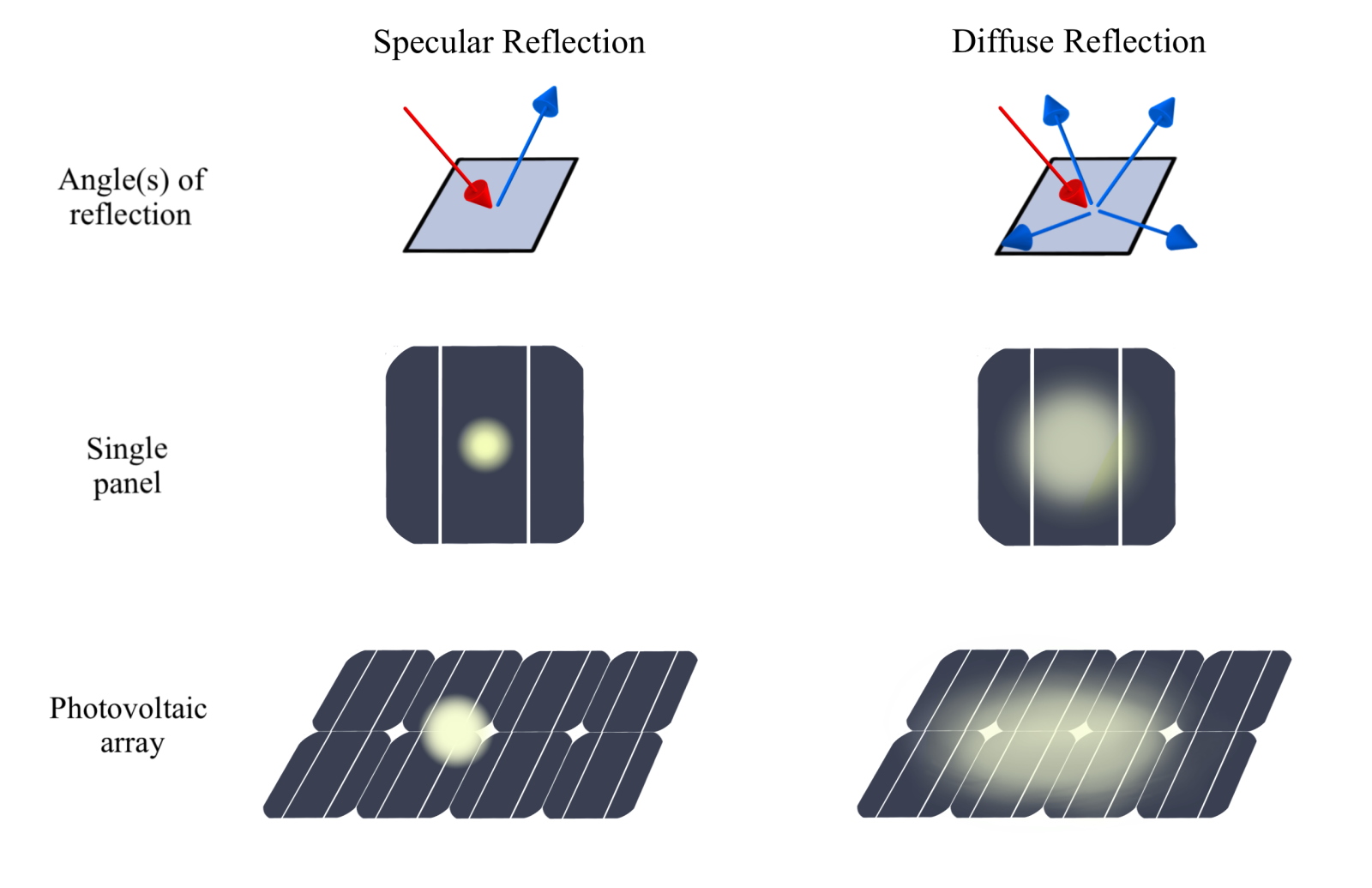 specular vs. diffuse reflections