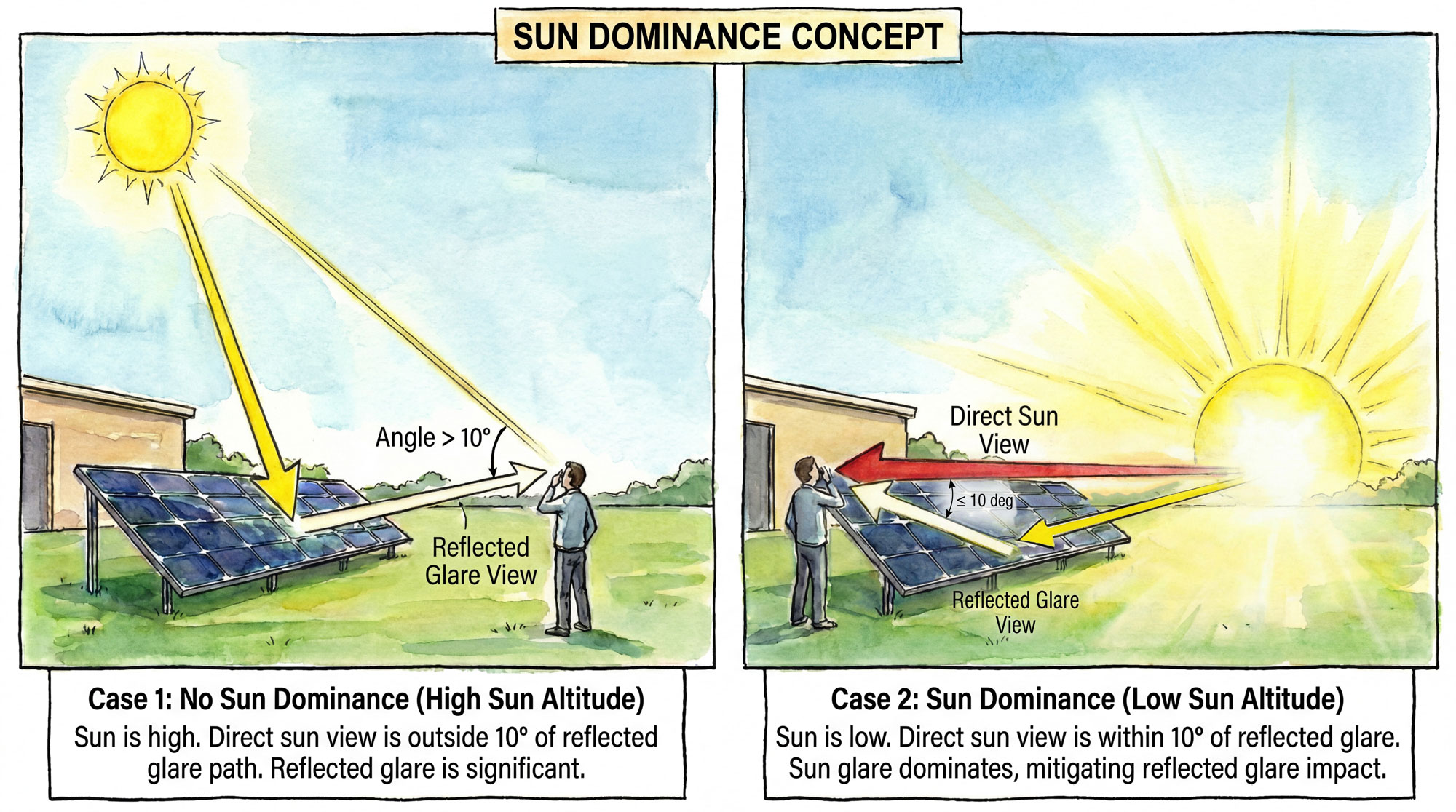 Sun dominance concept