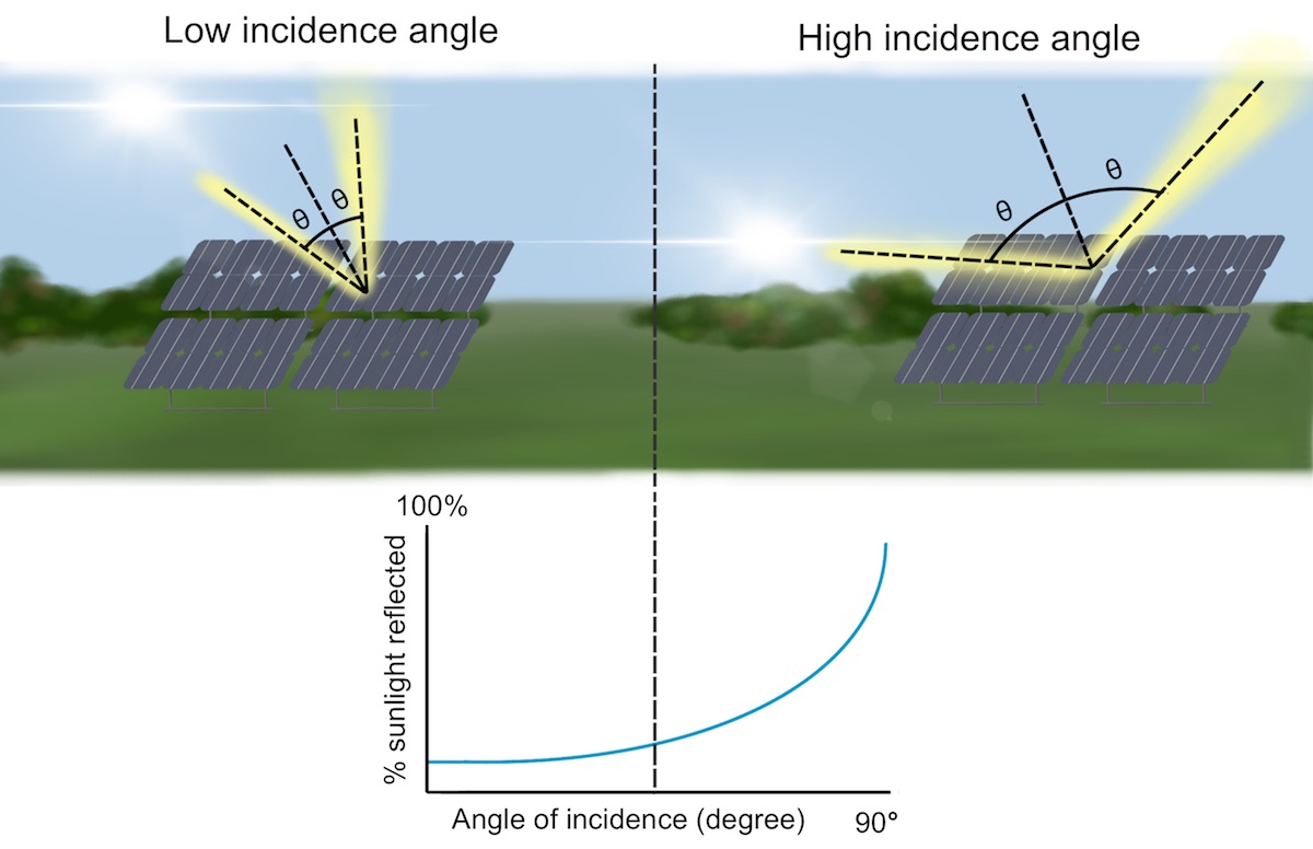 Panel reflectivity illustration