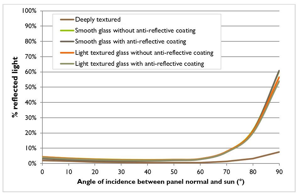 Material reflectance profiles