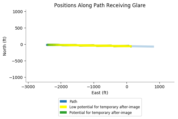 Sample plot of path positions receiving glare