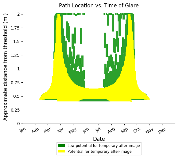 Sample plot of path location and time of glare
